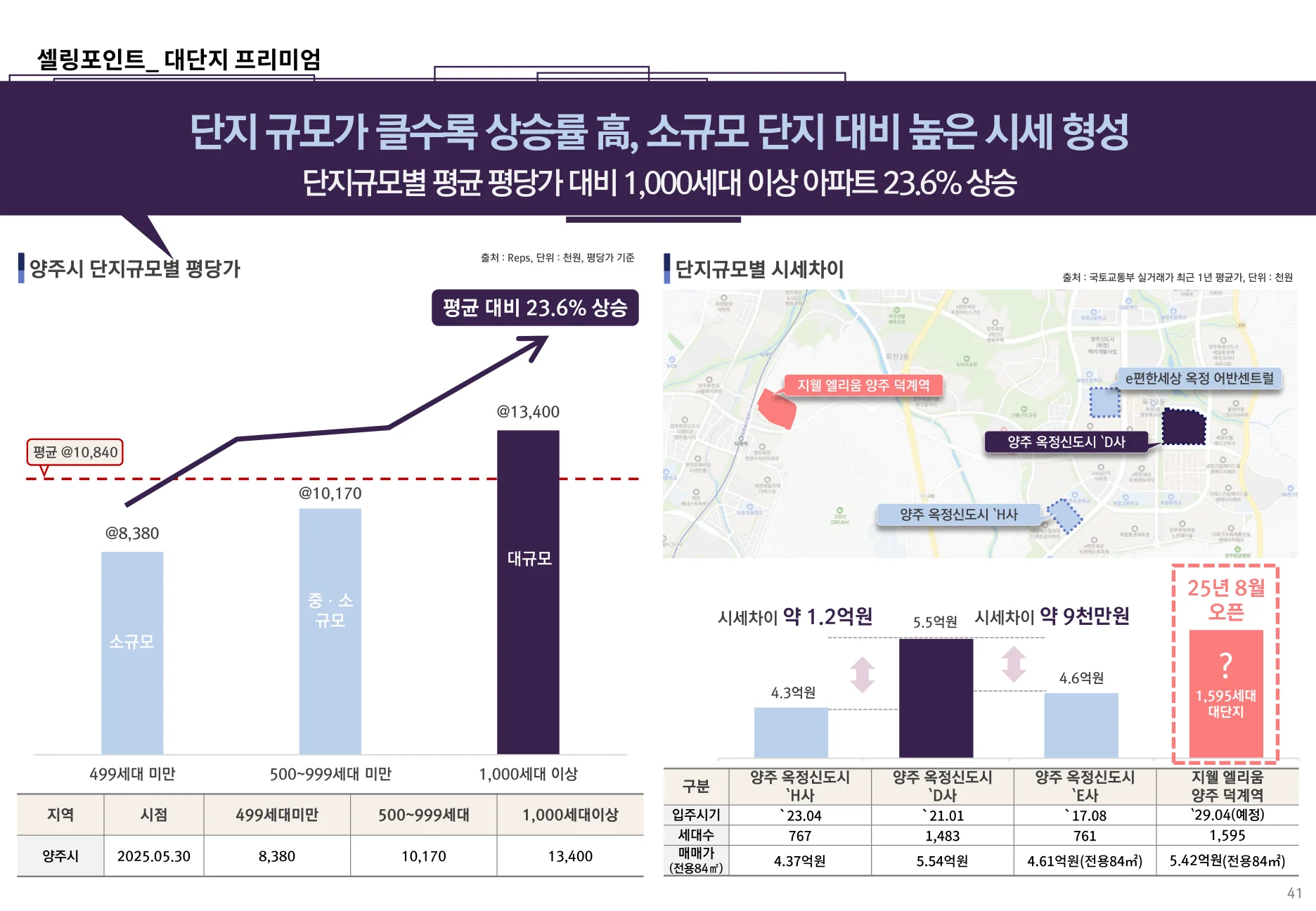 1,595세대 대단지 프리미엄