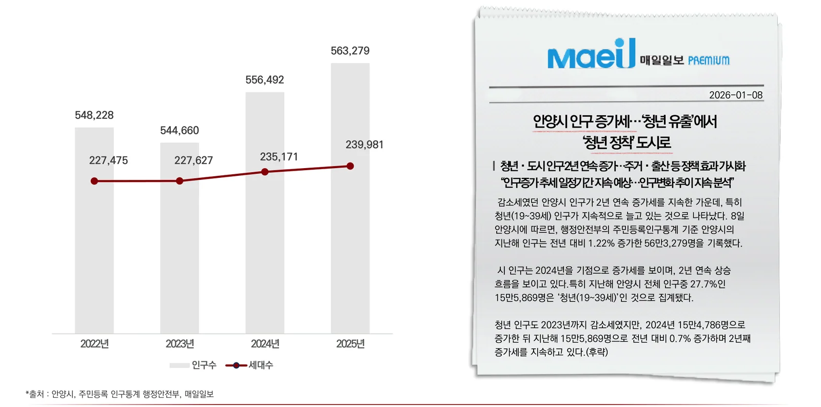 힐스테이트 안양 펠루스가 위치한 안양시 인구와 세대수 추이