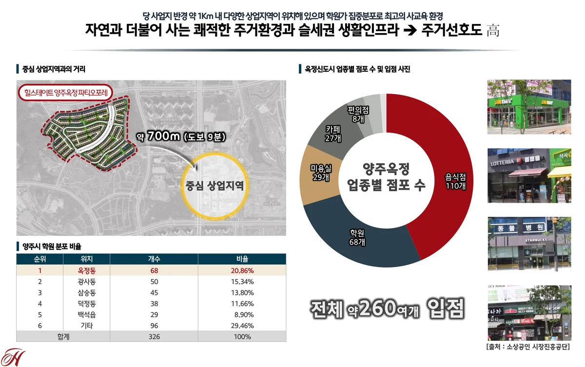 힐스테이트 양주옥정 파티오포레에서 옥정신도시 중심상업지역까지 거리와 업종별 점포 현황