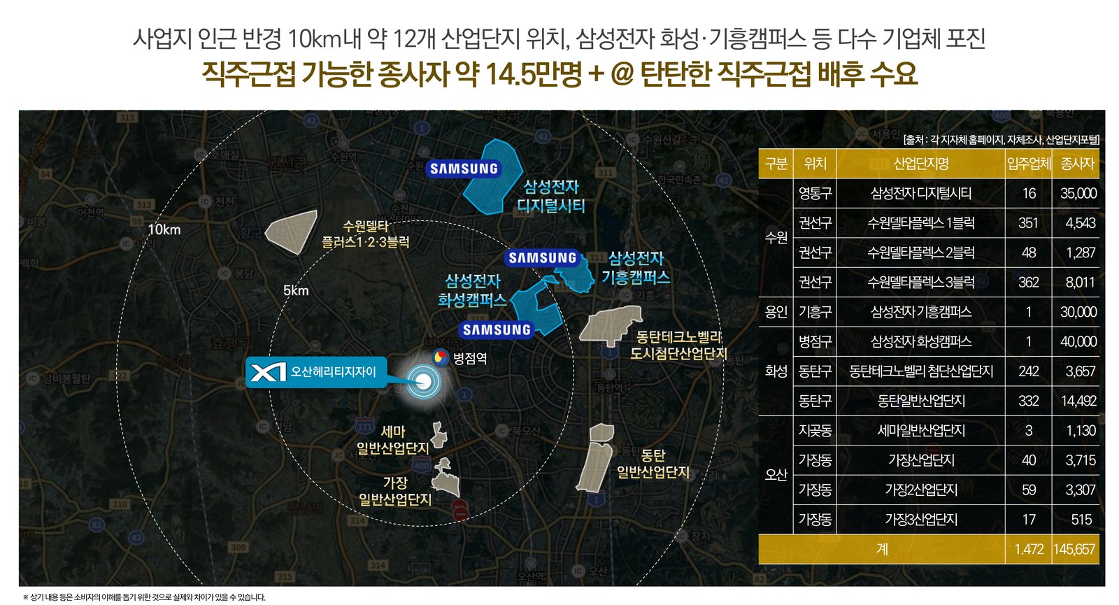 오산헤리티지자이 배후수요 산업단지 지도