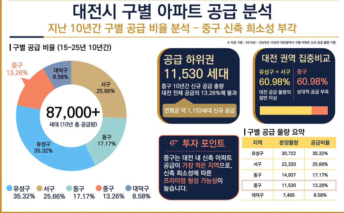 대전 5개 구별 10년간 아파트 공급 비율 — 중구 13.26%