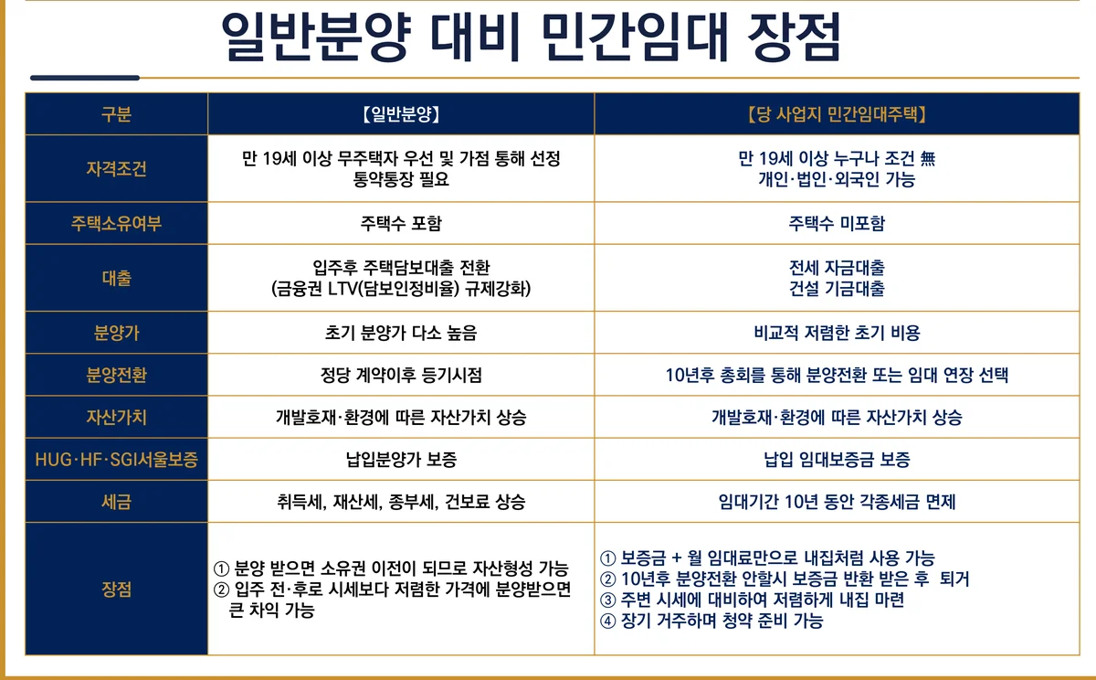 일반분양과 장기일반민간임대의 자격·세금·대출 조건 비교표