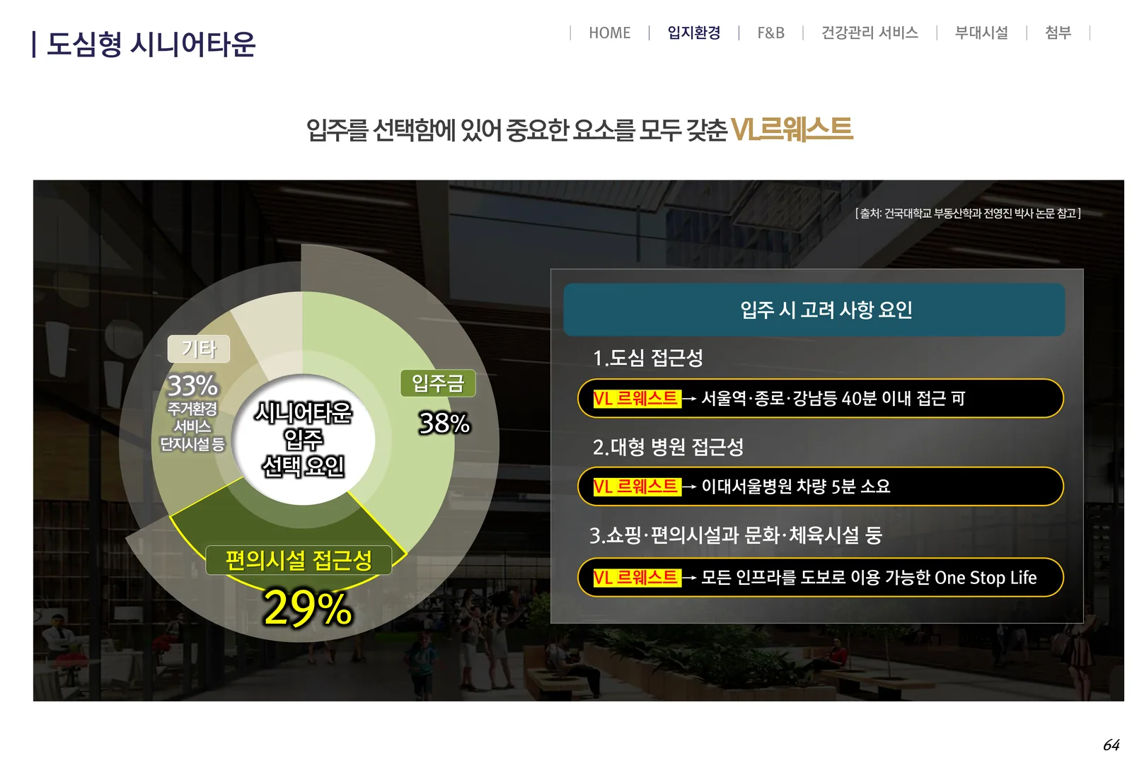 시니어타운 입주 선택 요인 — 입주금 38%, 편의시설 접근성 29%